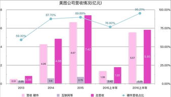 美圖擬于12月初在香港IPO，募資8億美元以拓展互聯(lián)網(wǎng)信息服務(wù)